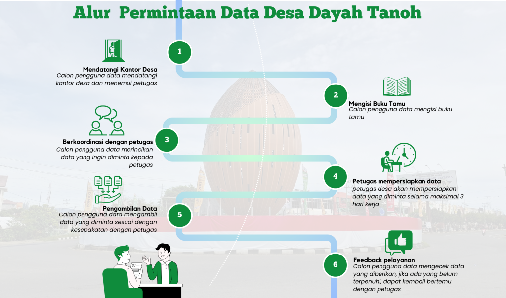 Alur Permintaan Data Gampong Dayah Tanoh